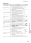 Page 215Troubleshooting
Technical Notes and Index
F13 Playback Issues
ProblemCause/SolutionA
File cannot be played 
back.•File or folder was overwritten or renamed by 
computer or other make of camera.
•The COOLPIX S8200 is not able to play back 
movies recorded with another make or model 
of digital camera.–
92
Cannot zoom in on image.•Playback zoom cannot be used with movies, 
small pictures, or images that have been 
cropped to a size of 320 × 240 or smaller.
•The COOLPIX S8200 may not be able to zoom in 
on...