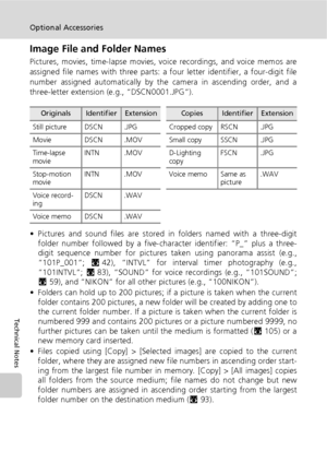 Page 122110
Optional Accessories
Technical Notes
Image File and Folder Names
Pictures, movies, time-lapse movies, voice recordings, and voice memos are
assigned file names with three parts: a four letter identifier, a four-digit file
number assigned automatically by the camera in ascending order, and a
three-letter extension (e.g., “DSCN0001.JPG”).
• Pictures and sound files are stored in folders named with a three-digit
folder number followed by a five-character identifier: “P_” plus a three-
digit sequence...