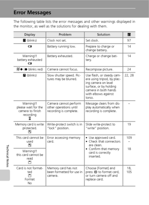 Page 126114
Technical Notes
Error Messages
The following table lists the error messages and other warnings displayed in
the monitor, as well as the solutions for dealing with them.
DisplayProblemSolutionc
S (blinks) Clock not set. Set clock. 97
wBattery running low. Prepare to charge or 
change battery.14
Warning!!
battery exhausted
wBattery exhausted. Charge or change bat-
tery.14
p (● blinks red) Camera cannot focus. Recompose picture. 24
J (blinks) Slow shutter speed. Pic-
tures may be blurred.Use flash, or...