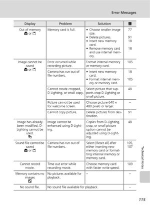 Page 127115
Error Messages
Technical Notes
Out of memory
M or OMemory card is full. • Choose smaller image 
size.
• Delete pictures.
• Insert new memory 
card.
• Remove memory card 
and use internal mem-
ory.77
91
18
18
Image cannot be 
saved
M or OError occurred while 
recording picture.Format internal memory 
or memory card.105
Camera has run out of 
file numbers.• Insert new memory 
card.
• Format internal mem-
ory or memory card.18
105
Cannot create cropped, 
D-Lighting, or small copy.Select picture that...