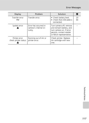 Page 129117
Error Messages
Technical Notes
Transfer error
ETransfer error. • Check battery level.
• Check that USB cable is 
connected.20
64
System error
uError has occurred in 
camera’s internal cir-
cuitry.Turn camera off, remove 
and reinsert battery, and 
turn camera on. If error 
persists, contact retailer 
or Nikon representative.–
Printer error 
check printer status
uRunning out of ink or 
printer error.Check printer. Replace 
ink cartridge with new 
one.–
DisplayProblemSolutionc
Downloaded From...
