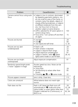 Page 131119
Troubleshooting
Technical Notes
Camera cannot focus using auto-
focus• Subject is low in contrast, dominated 
by repeating geometric patterns, cov-
ers too small an area of the frame, or 
contains many fine details, objects of 
sharply differing brightness, or objects 
at different distances from the cam-
era. Use focus lock to focus on 
another subject at same distance.
• [Off] is selected for AF assist option in 
camera setup menu.
• Focus error. Turn camera off and then 
on again.24
103
15...