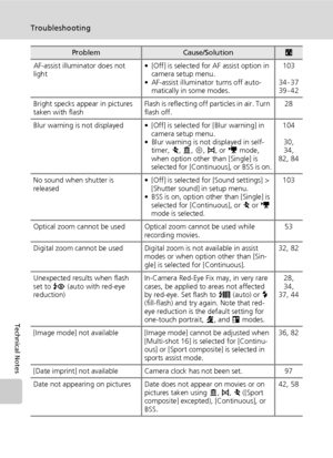 Page 132120
Troubleshooting
Technical Notes
AF-assist illuminator does not 
light• [Off] is selected for AF assist option in 
camera setup menu.
• AF-assist illuminator turns off auto- matically in some modes. 103
34 - 37
39 - 42
Bright specks appear in pictures 
taken with flash Flash is reflecting off particles in air. Turn 
flash off. 28
Blur warning is not displayed • [Off] is selected for [Blur warning] in  camera setup menu.
• Blur warning is not displayed in self-
timer,  P, N , K , F , or  T mode, 
when...