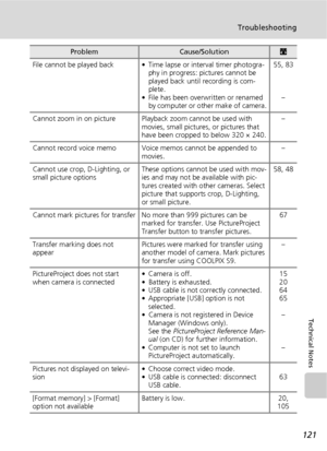 Page 133121
Troubleshooting
Technical Notes
File cannot be played back • Time lapse or interval timer photogra-
phy in progress: pictures cannot be 
played back until recording is com-
plete.
• File has been overwritten or renamed 
by computer or other make of camera.55, 83
–
Cannot zoom in on picture Playback zoom cannot be used with 
movies, small pictures, or pictures that 
have been cropped to below 320 × 240.–
Cannot record voice memo Voice memos cannot be appended to 
movies.–
Cannot use crop, D-Lighting,...