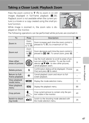 Page 5947
More on Playback
Taking a Closer Look: Playback Zoom
Press the zoom control to v (k) to zoom in on still
images displayed in full-frame playback (c26).
Playback zoom is not available when the current pic-
ture is a movie or a copy created using the small pic-
ture function.
While image is zoomed in, the zoom ratio is dis-
played on the monitor.
The following operations can be performed while pictures are zoomed in:
ToPressDescriptionc
Zoom inZoom 
control 
to k (v)Zoom increases each time the zoom...