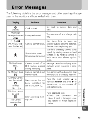 Page 101101
Technical Notes
10
Error Messages
The following table lists the error messages and other warnings that ap-
pear in the monitor and how to deal with them.
DisplayProblemSolution
(Flashes)Clock not set. Set clock to current date and
time.
28
Warning! 
Battery exhausted Battery exhausted. Turn camera off and charge bat-
tery.
26
[     ]  /
(AF Area/AF indi-
cator flashes red) Camera cannot focus.
Use focus lock to focus on
another subject at same distance,
then recompose photograph. 34
37
Slow shutter...