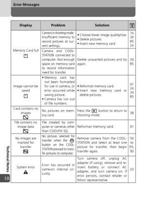 Page 102102
Error Messages
Technical Notes
10
Memory Card full
Camera in shooting mode: Insufficient memory to
record pictures at cur-
rent settings.• Choose lower image quality/size.
• Delete pictures.
• Insert new memory card.74
39
85
24
Camera and COOL-
STATION connected to
computer: Not enough
space on memory card
to record information
need for transfer.
Delete unwanted pictures and try
again.
39
85
Image cannot be  saved • Memory card has
not been formatted
for use in camera, or
error occurred while
saving...