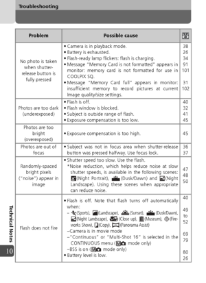 Page 104104
Troubleshooting
Technical Notes
10
No photo is taken when shutter-
release button is  fully pressed • Camera is in playback mode.
• Battery is exhausted.
• Flash-ready lamp flickers: flash is charging.
• Message “Memory Card is not formatted” appears in
monitor: memory card is not formatted for use in
COOLPIX SQ.
• Message “Memory Card fu ll” appears in monitor:
insufficient memory to re cord pictures at current
Image quality/size settings. 38
26
34
91
101
31102
Photos are too dark 
(underexposed)...