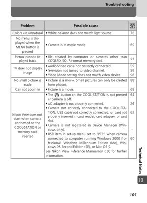 Page 105105
Troubleshooting
Technical Notes
10
Colors are unnatural • White balance does not match light source. 76No menu is dis-
played when the  MENU button is 
pressed • Camera is in movie mode. 69
Picture cannot be  played back • File created by computer or cameras other than
COOLPIX SQ. Reformat memory card. 91
TV does not display  image • Audio/Video cable not correctly connected.
• Television not turned to video channel.
• Video Mode setting does not match video device. 59
59
96
No small picture is  made...