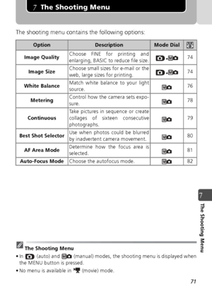 Page 7171
7The Shooting Menu
The Shooting Menu
The shooting menu contains the following options:
The Shooting Menu
• In   (auto) and   (manual) modes, the shooting menu is displayed when the MENU button is pressed.
• No menu is available in   (movie) mode.
OptionDescriptionMode Dial
Image Quality Choose FINE for printing and
enlarging, BASIC to reduce file size.•74
Image Size Choose small sizes for e-mail or the
web, large sizes for printing.
•74
White Balance Match white balance to your light
source. 76...