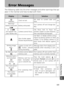 Page 101101
Technical Notes
10
Error Messages
The following table lists the error messages and other warnings that ap-
pear in the monitor and how to deal with them.
DisplayProblemSolution
(Flashes)Clock not set. Set clock to current date and
time.
28
Warning! 
Battery exhausted Battery exhausted. Turn camera off and charge bat-
tery.
26
[     ]  /
(AF Area/AF indi-
cator flashes red) Camera cannot focus.
Use focus lock to focus on
another subject at same distance,
then recompose photograph. 34
37
Slow shutter...
