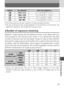 Page 7575
7The Shooting Menu
• Print sizes assume a printer resolution of approximately 300 dpi.
• The size of pictures when printed depends on the resolution of the printer: thehigher the resolution, the smaller the final print size.
 Number of exposures remaining
Together, image quality and size determine how much space each pic-
ture occupies on the memory card, which in turn determines the total
number of pictures that can be stored. To get an idea of how different
settings for image quality and size affect...