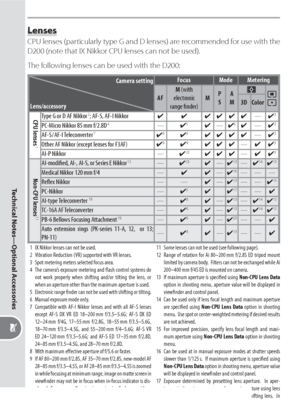 Page 184174
Technical Notes—Optional Accessories
Lenses
CPU lenses (particularly type G and D lenses) are recommended for use with the 
D200 (note that IX Nikkor CPU lenses can not be used).
The following lenses can be used with the D200:
Camera setting
Lens/accessoryFocusMode Metering
AFM (with
electronic 
range ﬁ  nder)MP
SA
M
 3D Color
CPU lenses
 1
Type G or D AF Nikkor 2; AF-S, AF-I Nikkor
✔✔✔✔✔✔—
✔  3
PC-Micro Nikkor 85 mm f/2.8D 4—
✔  5✔—
✔  6✔—
✔  3
AF-S / AF-I  Teleconverter 7✔  8✔  8✔✔✔✔—
✔  3
Other AF...