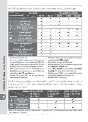 Page 188178
Technical Notes—Optional Accessories
The following features are available with the SB-800, SB-600, and SB-R200:
Speedlight
Flash mode/feature
SB-800 SB-600Advanced Wireless Lighting
SB-800 SB-600 1SB-R200 2
i-TTL 3✔  4✔  4✔✔✔
AA Auto aperture 5✔  6—
✔——
ANon-TTL auto
✔  6—
✔  7——
GN Range-priority manual
✔————
MManual
✔✔✔✔✔
RPT Repeating ﬂ  ash
✔—
✔
  9✔  9—
REAR Rear-curtain sync
✔✔✔✔✔
Red-eye reduction
✔✔✔——
Flash Color Information Communication
✔✔———
Auto FP High-Speed Sync 
8✔✔✔  9✔  9✔  9
FV...