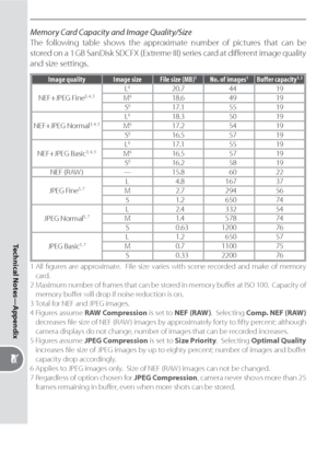Page 206196
Technical Notes—Appendix
Memory Card Capacity and Image Quality/Size
The following table shows the approximate number of pictures that can be 
stored on a 1 GB SanDisk SDCFX (Extreme III) series card at diﬀ erent image quality 
and size settings.
Image quality Image size File size (MB) 1No. of images 1Buﬀ er capacity 1, 2
NEF+JPEG Fine  3, 4, 5L  620.7   44 19
M  618.6   49 19
S  617.1   55 19
NEF+JPEG Normal
  3, 4, 5L  618.3   50 19
M  617.2   54 19
S  616.5   57 19
NEF+JPEG Basic
  3, 4, 5L  617.1...