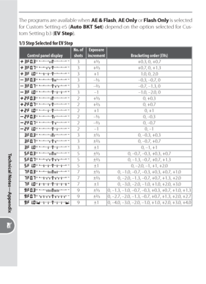 Page 208198
Technical Notes—Appendix
The programs are available when AE & Flash, AE Only or Flash Only is selected 
for Custom Setting e5 (Auto BKT Set) depend on the option selected for Cus-
tom Setting b3 (EV Step).
1/3 Step Selected for EV Step
Control panel displayNo. of 
shotsExposure 
increment Bracketing order (EVs)
  3+/+0.3, 0, +0.7
  3+/+0.7, 0, +1.3
  3+11.0, 0, 2.0
  3–/–0.3, –0.7, 0
  3–/–0.7, –1.3, 0
  3–1–1.0, –2.0, 0
  2+/0, +0.3
  2+/0, +0.7
  2+10, +1
  2–/0, –0.3
  2–/0, –0.7...
