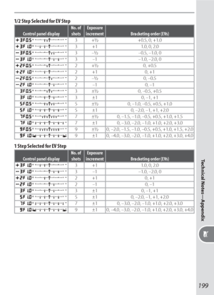 Page 209199
Technical Notes—Appendix
1/2 Step Selected for EV Step
Control panel displayNo. of 
shotsExposure 
increment Bracketing order (EVs)
  3+/+0.5, 0, +1.0
  3+11.0, 0, 2.0
  3–/–0.5, –1.0, 0
  3–1–1.0, –2.0, 0
  2+/0, +0.5
  2+10, +1
  2–/0, –0.5
  2–10, –1
  3±/0, –0.5, +0.5
  3±10, –1, +1
  5±/0, –1.0, –0.5, +0.5, +1.0
  5±10, –2.0, –1, +1, +2.0
  7±/0, –1.5, –1.0, –0.5, +0.5, +1.0, +1.5
  7±10, –3.0, –2.0, –1.0, +1.0, +2.0, +3.0
  9±/0, –2.0, –1.5, –1.0, –0.5, +0.5, +1.0, +1.5, +2.0...