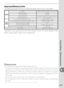 Page 193183
Technical Notes—Optional Accessories
Approved Memory Cards
The following cards have been tested and approved for use in the D200:
SanDiskSDCFB 128 MB, 256 MB, 512 MB, 1 GB, 2 GB, 4 GB
SDCFB ( Type II) 300 MB
SDCF2B ( Type II) 256 MB
SDCFH (Ultra II) 256 MB, 512 MB, 1 GB, 2 GB, 4 GB, 8 GB
SDCFX (Extreme III) 1 GB, 2 GB, 4 GB
Lexar 
MediaEntry-level CompactFlash cards 128 MB, 256 MB, 512 MB
High speed 40× with Write Acceleration ( WA) 256 MB, 512 MB, 1 GB
Professional 40× with WA 8 GB
Professional 80×...