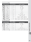 Page 209199
Technical Notes—Appendix
1/2 Step Selected for EV Step
Control panel displayNo. of 
shotsExposure 
increment Bracketing order (EVs)
  3+/+0.5, 0, +1.0
  3+11.0, 0, 2.0
  3–/–0.5, –1.0, 0
  3–1–1.0, –2.0, 0
  2+/0, +0.5
  2+10, +1
  2–/0, –0.5
  2–10, –1
  3±/0, –0.5, +0.5
  3±10, –1, +1
  5±/0, –1.0, –0.5, +0.5, +1.0
  5±10, –2.0, –1, +1, +2.0
  7±/0, –1.5, –1.0, –0.5, +0.5, +1.0, +1.5
  7±10, –3.0, –2.0, –1.0, +1.0, +2.0, +3.0
  9±/0, –2.0, –1.5, –1.0, –0.5, +0.5, +1.0, +1.5, +2.0...