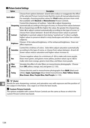 Page 154
134
J
❚❚Picture Control Settings
OptionDescription
Quick adjust Choose from options between 
–2 and  +2 to reduce or exaggerate the effect 
of the selected Picture Control (note that this resets all manual adjustments).
 
For example, choosing positive values for  Vivid makes pictures more vivid. 
Not available with  Neutral or Monochrome  Picture Controls.
Manual adjustments
(all Picture Controls)Sharpening Control the sharpness of outlines.
 Select 
A to adjust sharpening 
automatically according to...