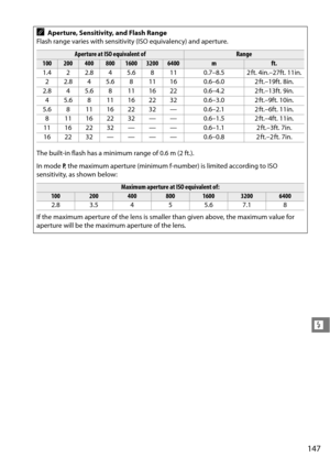 Page 167
147
l
AAperture, Sensitivity, and Flash Range 
Flash range varies with sensitivity (ISO equivalency) and aperture.
Aperture at ISO equivalent of Range 
100 200 400800160032006400m ft. 
1.4 2 2.8 4 5.6 8 11 0.7–8.5 2 ft. 4in.–27ft. 11in. 2 2.8 4 5.6 8 11 16 0.6–6.0 2 ft.–19ft. 8in.
2.8 4 5.6 8 11 16 22 0.6–4.2 2 ft.–13ft. 9in. 4 5.6 8 11 16 22 32 0.6–3.0 2 ft.–9ft. 10in.
5.6 8 11 16 22 32 — 0.6–2.1 2 ft.–6ft. 11in. 8 11162232—— 0.6–1.5 2ft.–4ft. 11in.
11 16 22 32 — — — 0.6–1.1 2 ft.–3ft. 7in.
16 22 32 —...