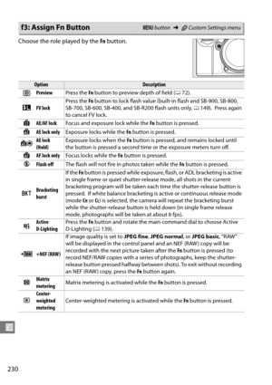 Page 250
230
U
Choose the role played by the Fn button.
f3: Assign Fn ButtonG  button ➜ACustom Settings menu
OptionDescription
qPreview Press the Fn button to preview depth of field ( 072).
rFV lock Press the 
Fn button to lock flash value (b uilt-in flash and SB-900, SB-800, 
SB-700, SB-600, SB-400, and SB-R200 flash units only,  0149). Press again 
to cancel FV lock.
BAE/AF lock Focus and exposure lock while the  Fn button is pressed.
CAE lock only Exposure locks while the  Fn button is pressed.
EAE lock...