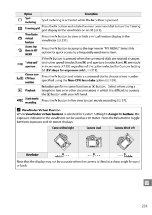 Page 251
231
U
NSpot 
meteringSpot metering is activated while the 
Fn button is pressed.
9Framing grid Press the 
Fn button and rotate the main command dial to turn the framing 
grid display in the viewfinder on or off ( 09).
m
Viewfinder 
virtual 
horizon Press the 
Fn button to view or hide a virtual horizon display in the 
viewfinder ( 0231).
O
Access top 
item in MY 
MENU Press the 
Fn button to jump to the top it em in “MY MENU.” Select this 
option for quick access to a frequently-used menu item.
v1 step...