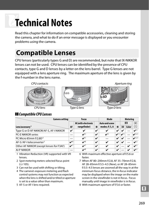 Page 289
269
n
n
Technical Notes
Read this chapter for information on compatible accessories, cleaning and storing 
the camera, and what to do if an error message is displayed or you encounter 
problems using the camera.
CPU lenses (particularly types G and D) are recommended, but note that IX-NIKKOR 
lenses can not be used.
 CPU lenses can be identified by the presence of CPU 
contacts, type G and D lenses by a letter on the lens barrel.
 Type G lenses are not 
equipped with a lens aperture ring.
 The maximum...