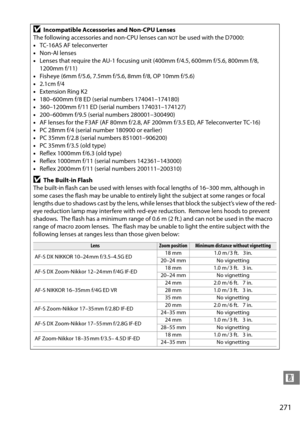 Page 291
271
n
DIncompatible Accessories and Non-CPU Lenses 
The following accessories and non-CPU lenses can 
NOT be used with the D7000:
• TC-16AS AF teleconverter
• Non-AI lenses
• Lenses that require the AU-1 focusing  unit (400mm f/4.5, 600mm f/5.6, 800mm f/8, 
1200mm f/11)
• Fisheye (6mm f/5.6, 7.5mm f/5.6, 8mm f/8, OP 10mm f/5.6)
• 2.1cm f/4
• Extension Ring K2
• 180–600mm f/8 ED (serial numbers 174041–174180)
• 360–1200mm f/11 ED (serial numbers 174031–174127)
• 200–600mm f/9.5 (serial numbers...