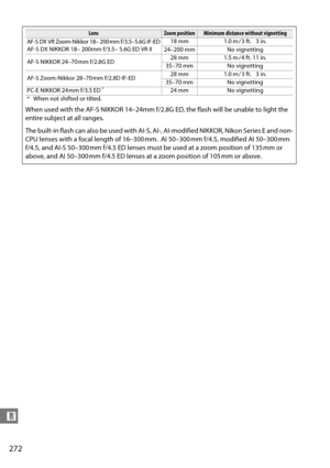 Page 292
272
n
LensZoom positionMinimum distance without vignetting
AF-S DX VR Zoom-Nikkor 18– 200 mm f/3.5–5.6G IF-EDAF-S DX NIKKOR 18– 200mm f/3.5– 5.6G ED VR II18 mm 1.0 m / 3 ft. 3 in.
24–200 mm No vignetting
AF-S NIKKOR 24–70 mm f/2.8G ED  28 mm 1.5 m / 4 ft. 11 in.
35–70 mm No vignetting
AF-S Zoom-Nikkor 28–70 mm f/2.8D IF-ED  28 mm 1.0 m / 3 ft. 3 in.
35–70 mm No vignetting
PC-E NIKKOR 24 mm f/3.5 ED
 *24 mm No vignetting
* When not shifted or tilted.
When used with the AF-S NIKKOR 14–24mm f/2.8G ED, the...