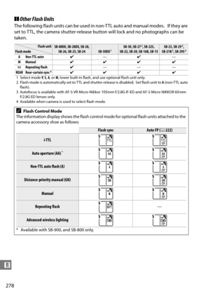 Page 298
278
n
❚❚Other Flash Units
The following flash units can be used in non-TTL auto and manual modes. If they are 
set to TTL, the camera shutter-release bu tton will lock and no photographs can be 
taken.
Flash unitSB-80DX, SB-28DX, SB-28,  SB-26, SB-25, SB-24SB-50DX1SB-30, SB-272, SB-22S, 
SB-22, SB-20, SB-16B, SB-15SB-23, SB-293, 
SB-21B3, SB-29S3Flash mode
A Non-TTL auto ✔— ✔ —
M Manual ✔✔ ✔ ✔
G Repeating flash ✔—— —
REAR Rear-curtain sync
4✔✔ ✔ ✔
1Select mode  P,  S,  A , or  M, lower built-in flash,...