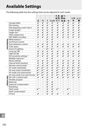 Page 312
292
n
Available Settings
The following table lists the settings that can be adjusted in each mode.
ijPS, A, M
k, p , 
n , o , 
s , 0l , m , 
r , t , 
u , v
w
x , y , 
z1 , 2 , 
3
Shooting menu
1
Storage folder ✔✔✔ ✔ ✔ ✔ ✔ ✔ ✔
File naming ✔✔✔ ✔ ✔ ✔ ✔ ✔ ✔
Role played by card in Slot 2 ✔✔✔ ✔ ✔ ✔ ✔ ✔ ✔
Image quality
2✔✔✔ ✔ ✔ ✔ ✔ ✔ ✔
Image size2✔✔✔ ✔ ✔ ✔ ✔ ✔ ✔
JPEG compression ✔✔✔ ✔ ✔ ✔ ✔ ✔ ✔
NEF (RAW ) recording ✔✔✔ ✔ ✔ ✔ ✔ ✔ ✔
White balance
2—— ✔✔ — ——— —
Set Picture Control — — ✔✔— ——— —
Auto distortion...