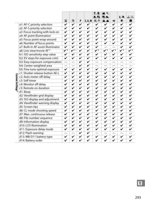 Page 313
293
n
Custom Settings
5
a1: AF-C priority selection✔✔✔ ✔ ✔ ✔ ✔ ✔ ✔
a2: AF-S priority selection ✔✔✔ ✔ ✔ ✔ ✔ ✔ ✔
a3: Focus tracking with lock-on ✔✔✔ ✔ ✔ ✔ ✔ ✔ ✔
a4: AF point illumination ✔✔✔ ✔ ✔ ✔ ✔ ✔ ✔
a5: Focus point wrap-around ✔✔✔ ✔ ✔ ✔ ✔ ✔ ✔
a6: Number of focus points ✔✔✔ ✔ ✔ ✔ ✔ ✔ ✔
a7: Built-in AF-assist illuminator ✔✔✔ ✔ ✔——✔✔
a8: Live view/movie AF
2✔ 4✔ 4✔✔✔ 4✔ 4✔ 4✔ 4✔ 4
b1: ISO sensitivity step value ✔✔✔ ✔ ✔ ✔ ✔ ✔ ✔
b2: EV steps for exposure cntrl. ✔✔✔ ✔ ✔ ✔ ✔ ✔ ✔
b3: Easy exposure...