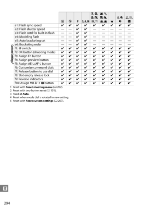 Page 314
294
n
1 Reset with Reset shooting menu  (0 202).
2 Reset with two-button reset ( 0151).
3Fixed at  Auto.
4 Reset when mode dial is rotated to new setting.
5 Reset with  Reset custom settings  (0 207).
Custom Settings
5
e1: Flash sync speed ✔✔✔ ✔ ✔ ✔ ✔ ✔ ✔
e2: Flash shutter speed — — ✔✔— ——— —
e3: Flash cntrl for built-in flash — — ✔✔— ——— —
e4: Modeling flash — — ✔✔— ——— —
e5: Auto bracketing set — — ✔✔— ——— —
e6: Bracketing order — — ✔✔— ——— —
f1:  D switch ✔✔✔ ✔ ✔ ✔ ✔ ✔ ✔
f2: OK button (shooting mode)...