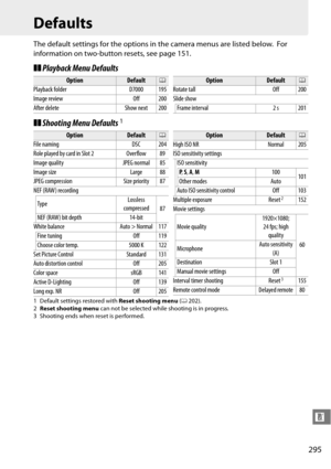 Page 315
295
n
Defaults
The default settings for the options in the camera menus are listed below. For 
information on two-button resets, see page 151.
❚❚ Playback Menu Defaults
❚❚ Shooting Menu Defaults
1
1 Default settings restored with  Reset shooting menu (0 202).
2 Reset shooting menu  can not be selected while shooting is in progress.
3 Shooting ends when reset is performed.
OptionDefault0
Playback folder D7000 195
Image review Off 200
After delete Show next 200
Rotate tall Off 200
Slide show Frame...