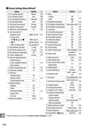 Page 316
296
n
❚❚Custom Settings Menu Defaults*
*Default settings restored with  Reset custom settings (0 207).
OptionDefault0
a1 AF-C priority selection Release 208
a2 AF-S priority selection Focus 208
a3 Focus tracking with lock-on 3 (Normal) 209
a4 AF point illumination Auto 209
a5 Focus point wrap-around No wrap 209
a6 Number of focus points 39 points 210
a7 Built-in AF-assist illuminator On 210
a8 Live view/movie AF Autofocus mode Single-servo AF 211
AF-area modem , o , w , 1 , 2 , 3 Wide-area AF
211
n , 0...