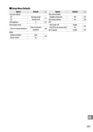 Page 317
297
n
❚❚Setup Menu Defaults
OptionDefault0
Save user settings U1 Shooting mode
 defaults to  P75
U2
LCD brightness 0 237
Clean image sensor
Clean at startup/shutdown Clean at startup & 
shutdown 284
HDMI Output resolution Auto 194
Device control On
Time zone and date
Daylight saving time Off 237
Auto image rotation On 239
GPS Auto meter-off Enable 162
Use GPS to set camera clock Yes
Eye-Fi upload Enable 247
OptionDefault0 