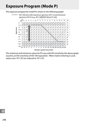 Page 318
298
n
Exposure Program (Mode P)
The exposure program for mode P is shown in the following graph:
The maximum and minimum values for EV vary with ISO sensitivity; the above graph 
assumes an ISO sensitivity of ISO 100 equivalent.
 When matrix metering is used, 
values over 161/3EV are reduced to 161/3EV.
f/1.4
f/1
f/2
f/2.8
f/4 f/5.6
f/8
f/11
f/16
f/22f/32
-4
-5
-3
1213
-2
-1 0
1
2 3
4 5
6 78 9
10 11
30 15 8 4 2 1248 153060125 250 50010002000 40008000
2221
20 19 18
17 16
15 14
[
EV ]
23
161/3
f/1.4...