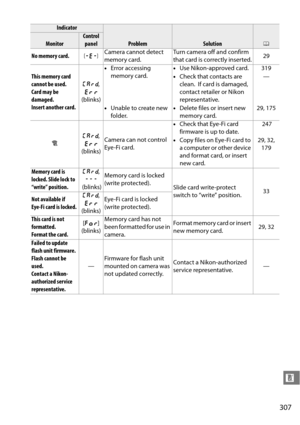 Page 327
307
n
Indicator
ProblemSolution0Monitor
Control panel
No memory card. SCamera cannot detect 
memory card. Turn camera off and confirm 
that card is correctly inserted.
29
This memory card 
cannot be used.
Card may be 
damaged. 
Insert another card. W
, 
O
(blinks) •
Error accessing 
memory card. •
Use Nikon-approved card. 319
• Check that contacts are 
clean.
 If card is damaged, 
contact retailer or Nikon 
representative. —
• Unable to create new 
folder. •
Delete files or insert new 
memory card. 29,...