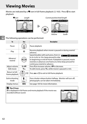 Page 82
62
y
Viewing Movies
Movies are indicated by a 1 icon in full-frame playback ( 0163). Press  J to start 
playback.
The following operations can be performed:
1  icon Length Current position/total length
Volume Guide
ToUseDescription
Pause Pause playback.
Play JResume playback when movie is
 paused or during rewind/
advance.
Advance/ rewind Speed doubles with each press, from 2× 
to 4× to 8× to 16×; keep pressed to skip 
to beginning or end of movie. If playback is paused, movie 
rewinds or advances one...