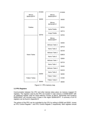 Page 17 
 
17
$0000
$2000
$3F00
$4000
$10000
Pattern Table 0 Pattern Table 1Mirrors
$3F00-$3F1F
Sprite Palette
Image Palette
Mirrors
$2000-$2EFF
Attribute Table 3
Name Table 3
Attribute Table 2
Name Table 2Mirrors
$0000-$3FFF
Attribute Table 1
Name Table 1
Attribute Table 0
Name Table 0
$0000
$1000
$2000
$23C0
$2400
$27C0
$2800
$2BC0
$2C00
$2FC0
$3000
$3F00
$3F10
$3F20
$4000
$10000
Name Tables
Palettes
Mirrors
$0000-$3FFF
Pattern Tables
 
Figure 3-1. PPU memory map. 
 
3.3 PPU Registers 
 
Communication between...