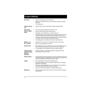 Page 14 
6   
In Case of Difficulty 
No dial tone 
• Ensure all connections are correct and tight.
• Ensure the short telephone line cord is connected to a Norstar proprietary 
digital line.
• Try a different line. 
Telephone does not 
ring 
• Adjust the ringer volume on the bottom of Audio Conferencing Unit. 
Short silences, 
echoes or clipped 
speech 
• Don’t move Audio Conferencing Unit while it’s in use.
• Keep your hands away from the unit during calls.
• Keep papers, cups, coffee pots, etc., away from the...