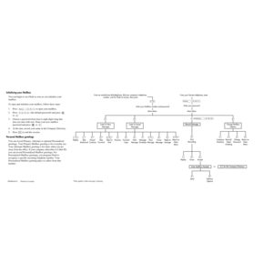 Page 2 
Initializing your Mailbox 
You can begin to use Flash as soon as you initialize your 
mailbox.
To open and initialize your mailbox, follow these steps:
1.Press   
Ä á ¡ Ú  
 
to open your mailbox  
.  
2.Press   
â â â â   
 
(the default password) and press    
OK 
  
or   
£
 
.
3.Choose a password from four to eight digits long that 
does not start with zero. Enter your new mailbox 
password and press   
OK
 
  or   
£
 
.
4.At the tone, record your name in the Company Directory.
5.Press  
¨ 
 
to...