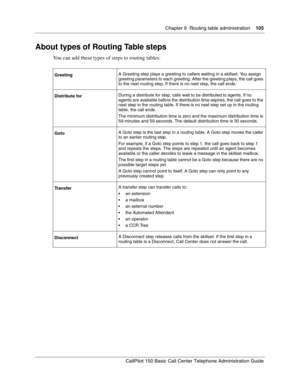 Page 105Chapter 9  Routing table administration    105
CallPilot 150 Basic Call Center Telephone Administration Guide
About types of Routing Table steps
You can add these types of steps to routing tables:
GreetingA Greeting step plays a greeting to callers waiting in a skillset. You assign 
greeting parameters to each greeting. After the greeting plays, the call goes 
to the next routing step. If there is no next step, the call ends.
Distribute forDuring a distribute for step, calls wait to be distributed to...