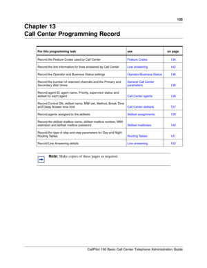 Page 137135
CallPilot 150 Basic Call Center Telephone Administration Guide
Chapter 13
Call Center Programming Record
For this programming task see on page
Record the Feature Codes used by Call CenterFeature Codes 136
Record the line information for lines answered by Call CenterLine answering 142
Record the Operator and Business Status settingsOperator/Business Status 136
Record the number of reserved channels and the Primary and 
Secondary Aler t timesGeneral Call Center 
parameters 136
Record agent ID, agent...