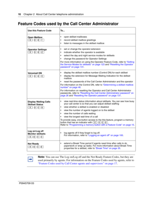 Page 1616    Chapter 2  About Call Center telephone administration
P0945709 03
Feature Codes used by the Call Center Administrator
Use this Feature Code To...
Open Mailbox
≤ ·°⁄
open skillset mailboxes
record skillset mailbox greetings
listen to messages in the skillset mailbox
Operator Settings
≤ ·°¤
set or change the operator extension
indicate whether the operator is available
select the day and night service modes for skillsets
change the password for Operator Settings
For more information on using...