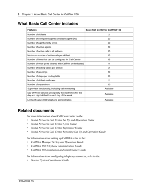 Page 88    Chapter 1  About Basic Call Center for CallPilot 150
P0945709 03
What Basic Call Center includes
Related documents
For more information about Call Center refer to the:
• Nortel Networks Call Center Set Up and Operation Guide
•Nortel Networks Call Center Agent Guide
Nortel Networks Call Center Supervisor Guide
 Nortel Networks Call Center Reporting Set Up and Operation Guide
For information about setting up CallPilot refer to the:
 CallPilot Manager Set Up and Operation Guide
 CallPilot 150...