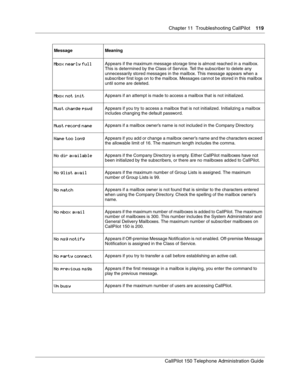 Page 119Chapter 11  Troubleshooting CallPilot    119
CallPilot 150 Telephone Administration Guide
Mbox nearly fullAppears if the maximum message storage time is almost reached in a mailbox. 
This is determined by the Class of Service. Tell the subscriber to delete any 
unnecessarily stored messages in the mailbox. This message appears when a 
subscriber first logs on to the mailbox. Messages cannot be stored in this mailbox 
until some are deleted.
Mbox not initAppears if an attempt is made to access a mailbox...