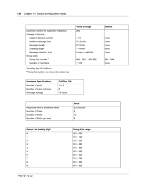 Page 134134    Chapter 13  Default configuration values
P0919416 03
*Including Special Mailboxes
**Group List numbers are always three digits longValue or range Default
Maximum number of subscriber mailboxes 200
Classes of Service:
     Class of Service number 1-16 none
     Mailbox message time 5-120 min none
     Message length 2-10 min none
     Greeting length 1-10 min none
     Message retention time 0 days - indefinite none
Group Lists:
     Group List number ** 001 - 099  -  901-999 901 - 999
     Number...