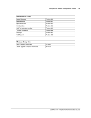 Page 135Chapter 13  Default configuration values    135
CallPilot 150 Telephone Administration Guide
Default Feature Codes
Leave Message Feature 980
Open Mailbox Feature 981
Operator Status Feature 982
Configuration Feature 983
CallPilot extension number Feature 985
Transfer to mailbox Feature 986
Interrupt Feature 987
Call Record Feature 989
Message storage times
96 M Compact Flash card 24 hours
192 M upgrade Compact Flash card 60 hours 